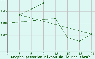 Courbe de la pression atmosphrique pour Osijek / Klisa