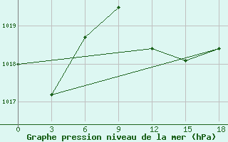 Courbe de la pression atmosphrique pour Tripoli