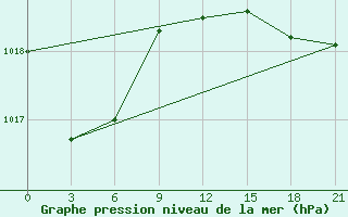 Courbe de la pression atmosphrique pour Twenthe (PB)