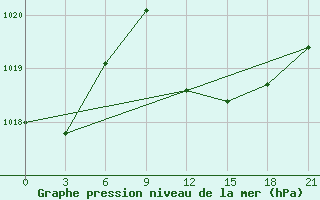 Courbe de la pression atmosphrique pour Aburdees