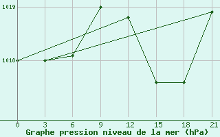 Courbe de la pression atmosphrique pour Montijo