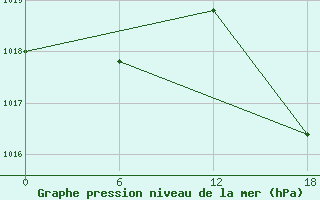 Courbe de la pression atmosphrique pour Gibraltar (UK)