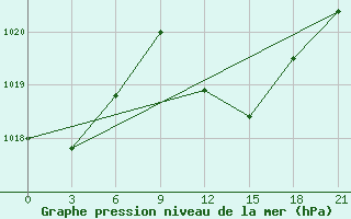 Courbe de la pression atmosphrique pour Levitha