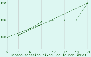 Courbe de la pression atmosphrique pour Santander (Esp)