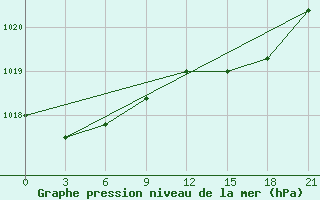 Courbe de la pression atmosphrique pour Santander (Esp)