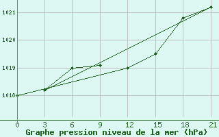 Courbe de la pression atmosphrique pour Novoannenskij