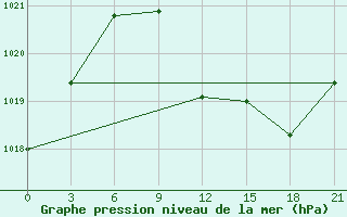 Courbe de la pression atmosphrique pour Pacelma