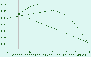 Courbe de la pression atmosphrique pour Kazan