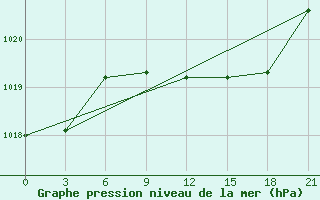 Courbe de la pression atmosphrique pour Siauliai