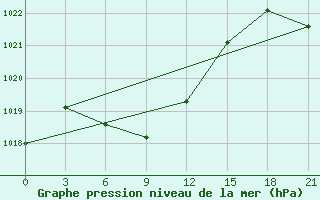 Courbe de la pression atmosphrique pour Pirovskoe