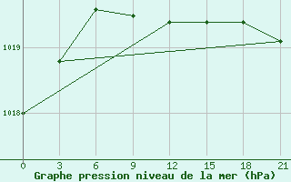 Courbe de la pression atmosphrique pour Lebedev Ilovlya