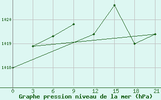 Courbe de la pression atmosphrique pour Usak Meydan