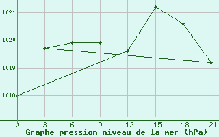 Courbe de la pression atmosphrique pour Ust