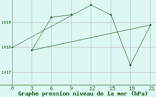 Courbe de la pression atmosphrique pour Tatoi