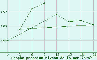 Courbe de la pression atmosphrique pour Krasnyj Kut