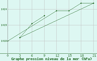 Courbe de la pression atmosphrique pour Sasovo