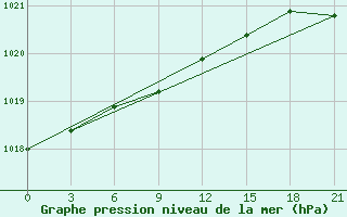 Courbe de la pression atmosphrique pour Kamensk-Sahtinskij