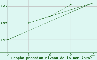 Courbe de la pression atmosphrique pour Indiga