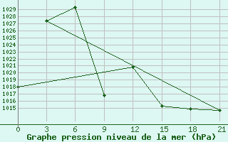 Courbe de la pression atmosphrique pour Temir