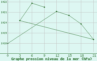 Courbe de la pression atmosphrique pour Kologriv