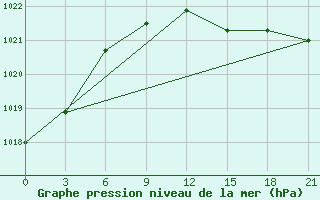 Courbe de la pression atmosphrique pour Kornesty