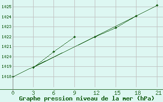 Courbe de la pression atmosphrique pour Pinsk