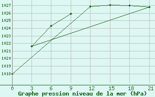 Courbe de la pression atmosphrique pour Ohansk