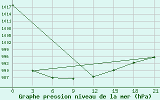 Courbe de la pression atmosphrique pour Krasnoscel