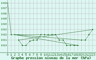 Courbe de la pression atmosphrique pour Praia