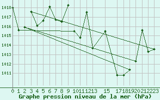 Courbe de la pression atmosphrique pour Coria