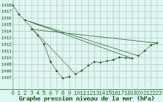 Courbe de la pression atmosphrique pour Storlien-Visjovalen