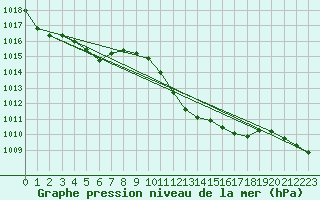 Courbe de la pression atmosphrique pour La Javie (04)