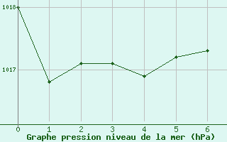 Courbe de la pression atmosphrique pour Nowy Sacz