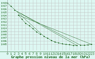 Courbe de la pression atmosphrique pour Voorschoten