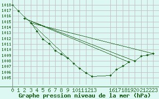 Courbe de la pression atmosphrique pour Mona