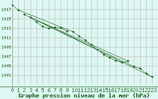 Courbe de la pression atmosphrique pour Cevio (Sw)