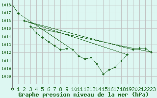 Courbe de la pression atmosphrique pour Samatan (32)