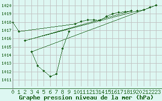 Courbe de la pression atmosphrique pour Goettingen