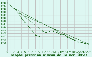 Courbe de la pression atmosphrique pour Gaddede A