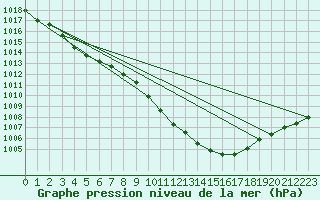 Courbe de la pression atmosphrique pour Hohrod (68)