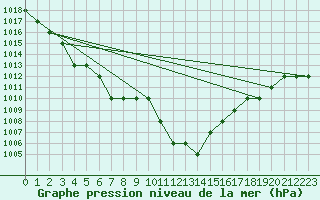 Courbe de la pression atmosphrique pour Ruffiac (47)