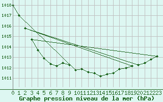 Courbe de la pression atmosphrique pour Gavle / Sandviken Air Force Base