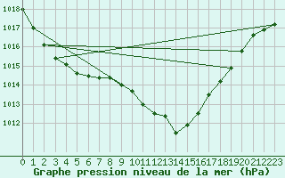 Courbe de la pression atmosphrique pour Koszalin