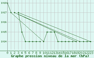 Courbe de la pression atmosphrique pour Biache-Saint-Vaast (62)