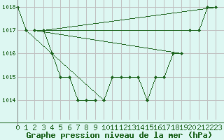 Courbe de la pression atmosphrique pour Biache-Saint-Vaast (62)