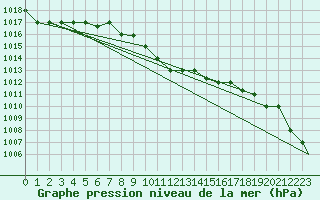 Courbe de la pression atmosphrique pour Canakkale