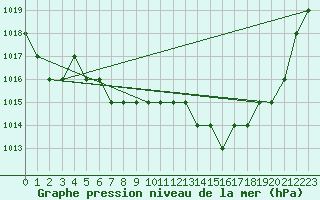 Courbe de la pression atmosphrique pour Ruffiac (47)