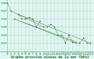 Courbe de la pression atmosphrique pour Ovar / Maceda