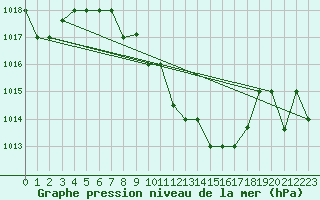 Courbe de la pression atmosphrique pour Eskisehir