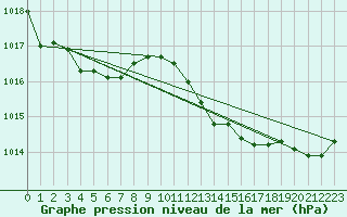 Courbe de la pression atmosphrique pour Nonaville (16)